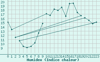 Courbe de l'humidex pour Orly (91)