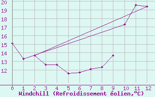 Courbe du refroidissement olien pour Rimnicu Sarat