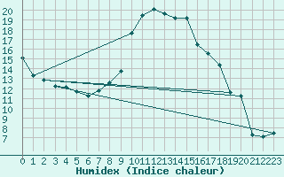 Courbe de l'humidex pour Gap-Sud (05)