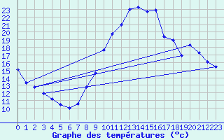 Courbe de tempratures pour Cambrai / Epinoy (62)