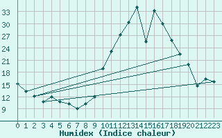 Courbe de l'humidex pour Cieza