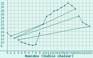 Courbe de l'humidex pour Lignerolles (03)