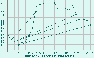 Courbe de l'humidex pour Decimomannu
