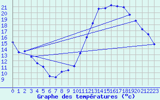 Courbe de tempratures pour Montredon des Corbires (11)