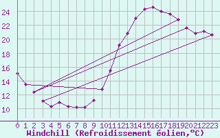 Courbe du refroidissement olien pour Courcouronnes (91)