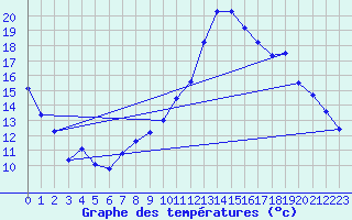 Courbe de tempratures pour Viso del Marqus