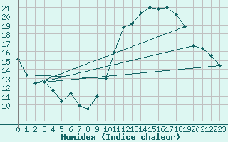 Courbe de l'humidex pour Bruxelles (Be)