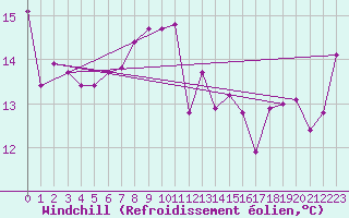 Courbe du refroidissement olien pour Greifswald