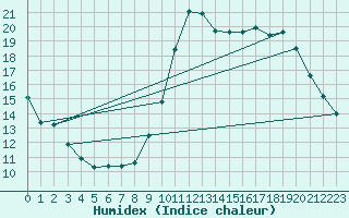 Courbe de l'humidex pour Montredon des Corbires (11)