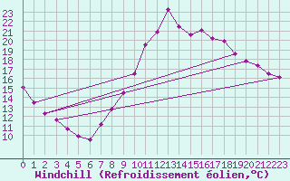 Courbe du refroidissement olien pour Douzy (08)