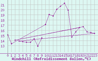 Courbe du refroidissement olien pour Dinard (35)