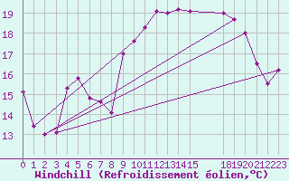 Courbe du refroidissement olien pour Cap de la Hague (50)