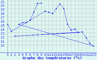 Courbe de tempratures pour Langenwetzendorf-Goe