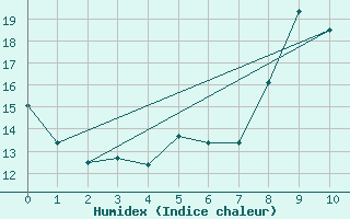 Courbe de l'humidex pour La Faurie (05)