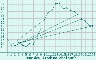 Courbe de l'humidex pour Grimentz (Sw)