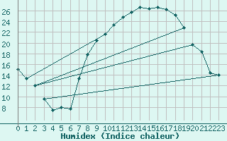 Courbe de l'humidex pour Villardeciervos