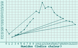 Courbe de l'humidex pour Katarina