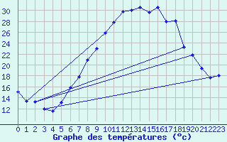 Courbe de tempratures pour Gsgen