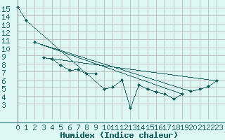 Courbe de l'humidex pour Pobra de Trives, San Mamede