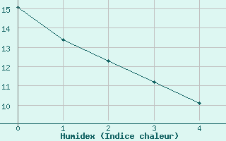 Courbe de l'humidex pour Inari Kaamanen