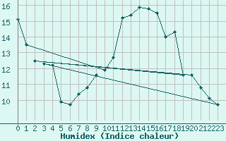 Courbe de l'humidex pour Wiesenburg