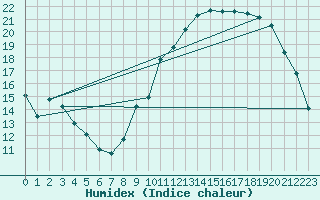 Courbe de l'humidex pour Thorigny (85)