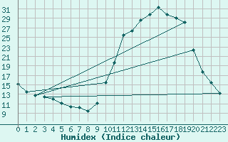 Courbe de l'humidex pour Auch (32)