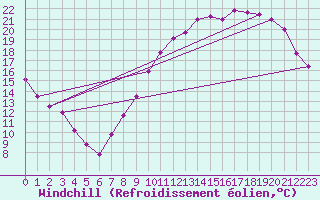 Courbe du refroidissement olien pour Brive-Souillac (19)