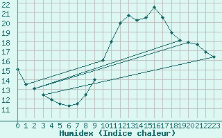 Courbe de l'humidex pour Le Mans (72)