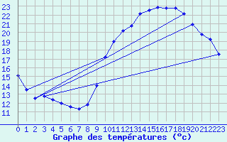 Courbe de tempratures pour Istres (13)