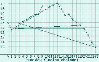 Courbe de l'humidex pour Seehausen