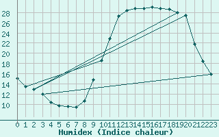 Courbe de l'humidex pour Brive-Laroche (19)