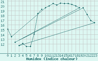 Courbe de l'humidex pour Calais / Marck (62)