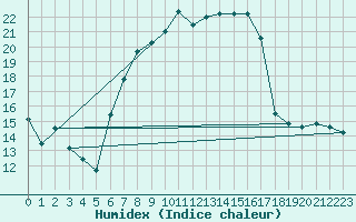 Courbe de l'humidex pour Oravita