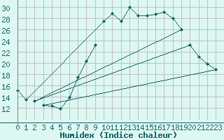 Courbe de l'humidex pour Hinojosa Del Duque