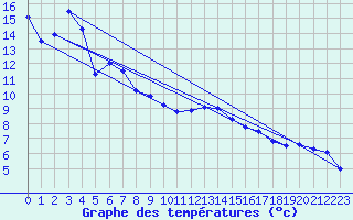Courbe de tempratures pour Les Eplatures - La Chaux-de-Fonds (Sw)
