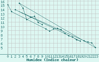 Courbe de l'humidex pour Les Eplatures - La Chaux-de-Fonds (Sw)