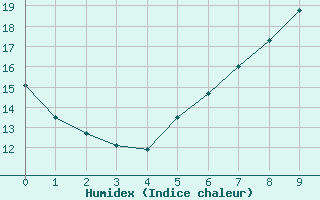 Courbe de l'humidex pour Martinroda