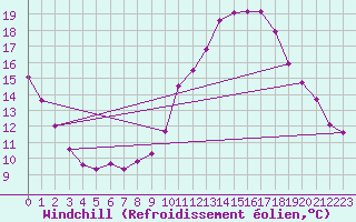 Courbe du refroidissement olien pour Grasque (13)