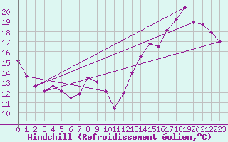 Courbe du refroidissement olien pour Atikokan, Ont.