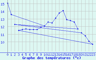 Courbe de tempratures pour Ger (64)