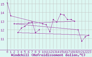 Courbe du refroidissement olien pour Radauti