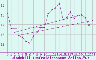 Courbe du refroidissement olien pour Ile de Groix (56)