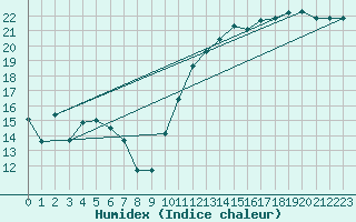 Courbe de l'humidex pour Sarzeau (56)