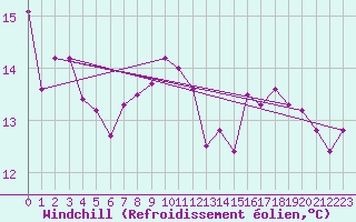 Courbe du refroidissement olien pour Torino / Bric Della Croce