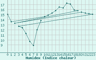 Courbe de l'humidex pour Quimper (29)