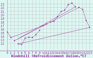 Courbe du refroidissement olien pour Bannalec (29)