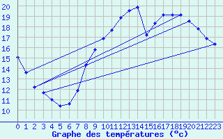 Courbe de tempratures pour Jussy (02)