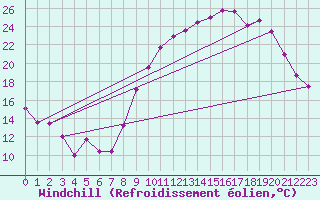 Courbe du refroidissement olien pour Niort (79)