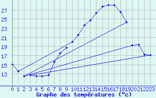 Courbe de tempratures pour Tamarite de Litera